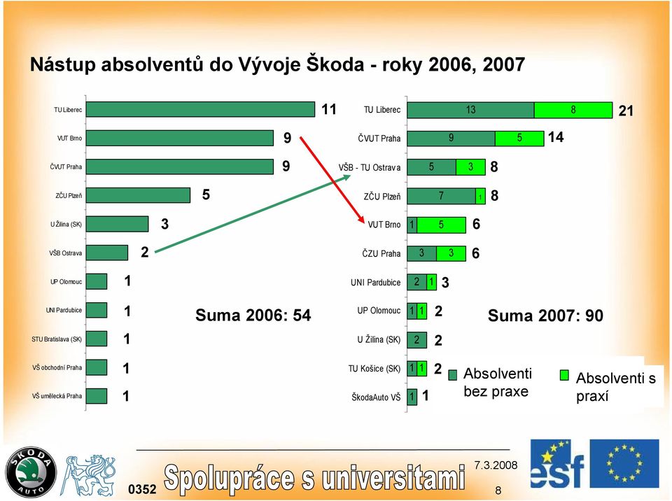 2 1 3 UNI Pardubice STU Bratislava (SK) 1 1 Suma 2006: 54 UP Olomouc U Žilina (SK) 1 2 1 2 2 Suma 2007: 90 VŠ obchodní Praha VŠ