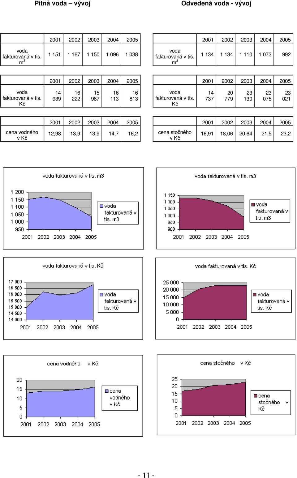 1 134 1 134 1 110 1 073 992 m 3 2001 2002 2003 2004 2005 2001 2002 2003 2004 2005 voda fakturovaná v tis.