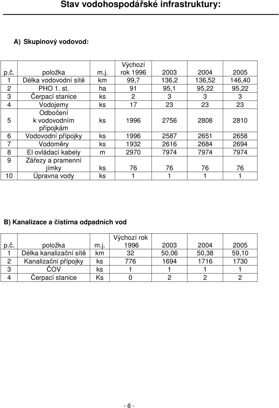 Vodoměry ks 1932 2616 2684 2694 8 El ovládací kabely m 2970 7974 7974 7974 9 Zářezy a pramenní jímky ks 76 76 76 76 10 Úpravna vody ks 1 1 1 1 B) Kanalizace a čistírna odpadních vod