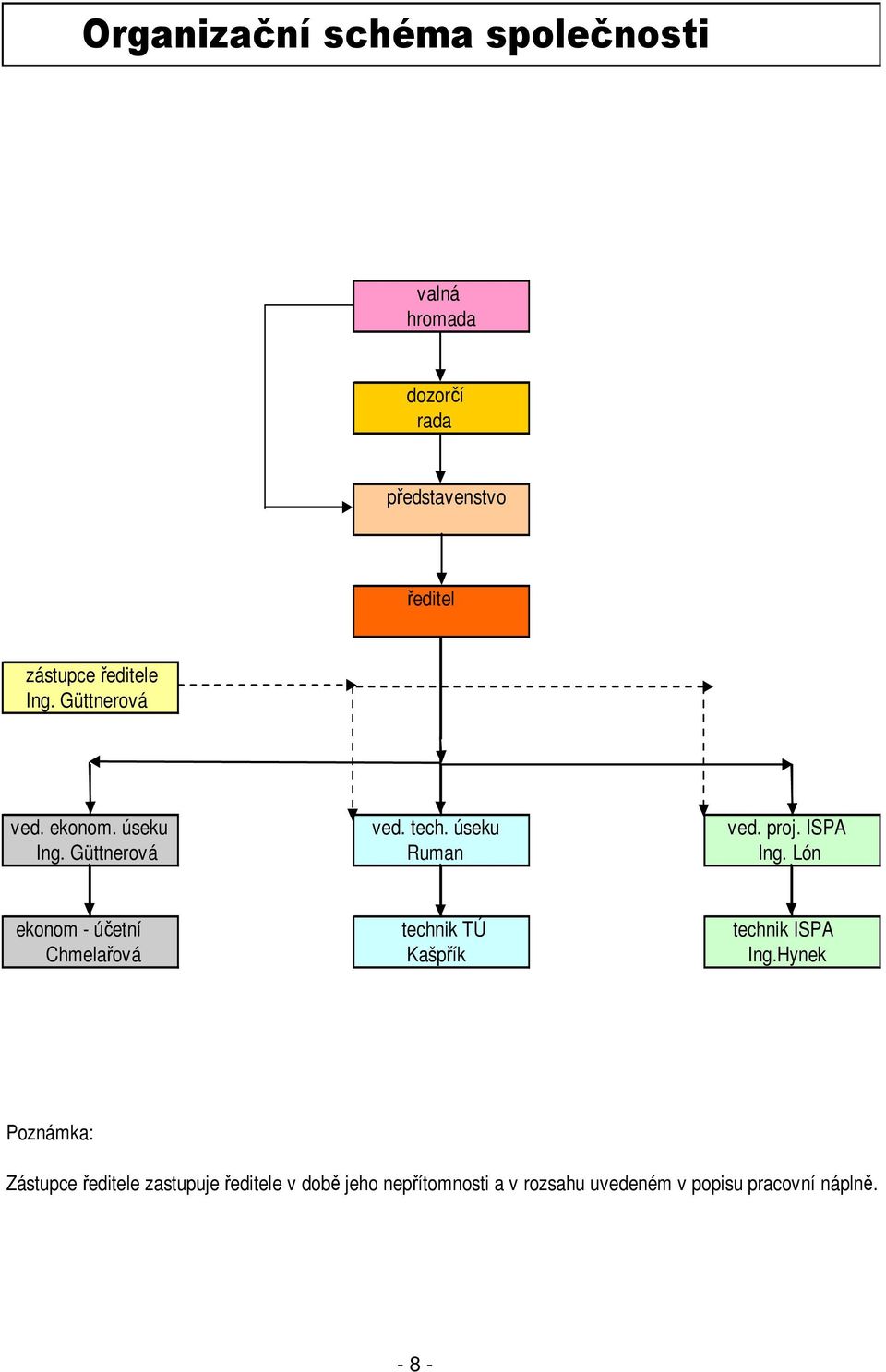 Güttnerová Ruman Ing. Lón ekonom - účetní technik TÚ technik ISPA Chmelařová Kašpřík Ing.