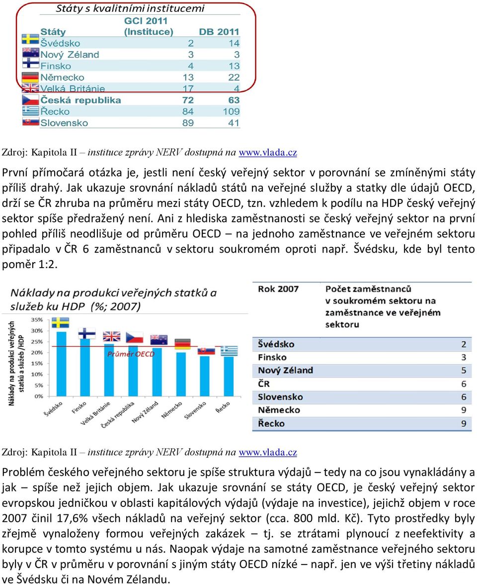 Ani z hlediska zaměstnanosti se český veřejný sektor na první pohled příliš neodlišuje od průměru OECD na jednoho zaměstnance ve veřejném sektoru připadalo v ČR 6 zaměstnanců v sektoru soukromém