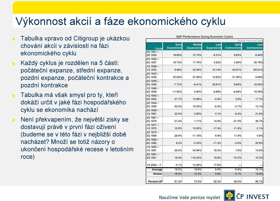 zisky se dostavují právě v první fázi oživení (budeme se v této fázi v nejbližší době nacházet?