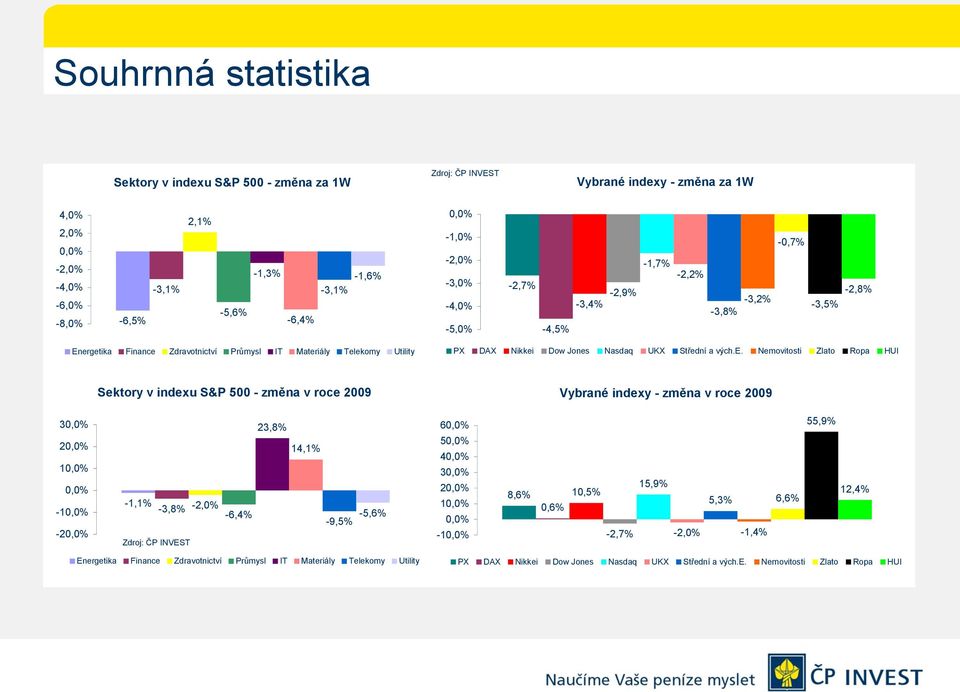 -4,5% PX DAX Nikkei