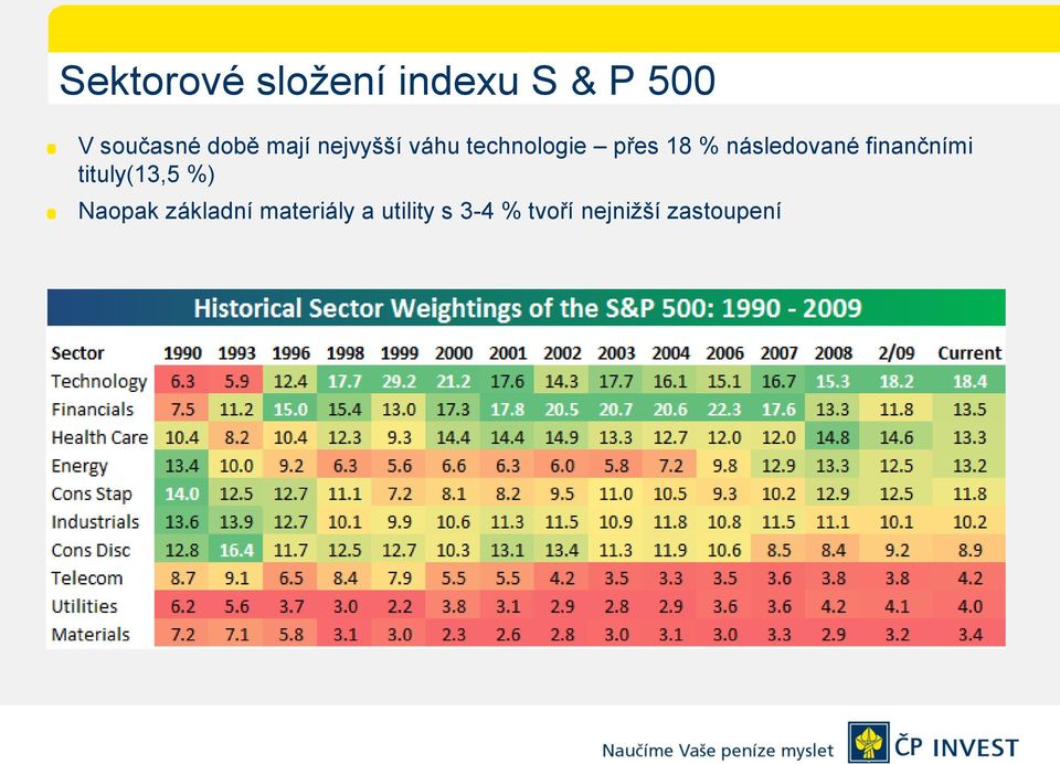 následované finančními tituly(13,5 %) Naopak