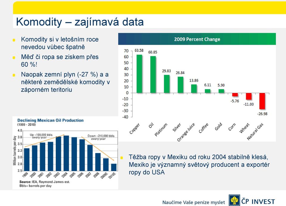 Naopak zemní plyn (-27 %) a a některé zemědělské komodity v záporném