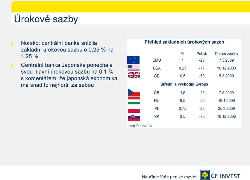 Přehled základních úrokových sazeb % Pohyb Datum změny EMU 1-25 7.5.2009 USA 0,25-75 16.12.2008 GB 0,5-50 5.3.