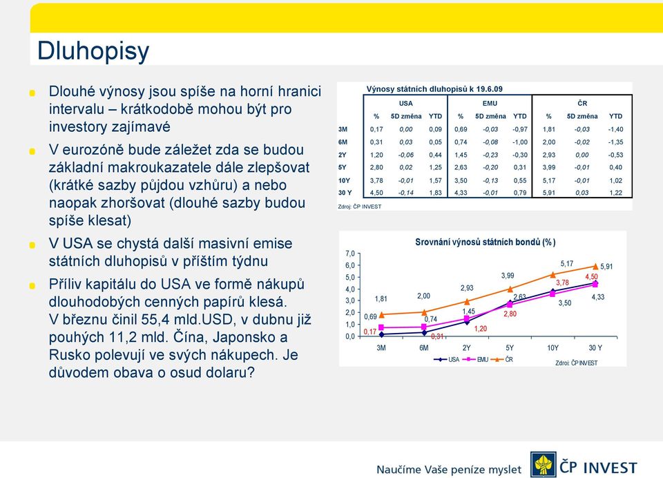 09 USA EMU ČR % 5D změna YTD % 5D změna YTD % 5D změna YTD 3M 0,17 0,00 0,09 0,69-0,03-0,97 1,81-0,03-1,40 6M 0,31 0,03 0,05 0,74-0,08-1,00 2,00-0,02-1,35 2Y 1,20-0,06 0,44 1,45-0,23-0,30 2,93