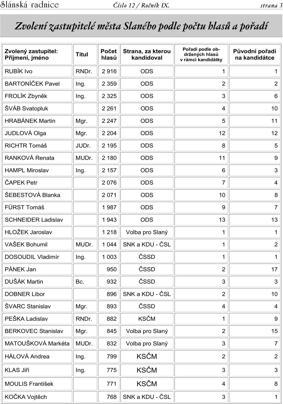 2 247 ODS 5 11 JUDLOVÁ Olga Mgr. 2 204 ODS 12 12 RICHTR Tomáš JUDr. 2 195 ODS 8 5 RANKOVÁ Renata MUDr. 2 180 ODS 11 9 HAMPL Miroslav Ing.