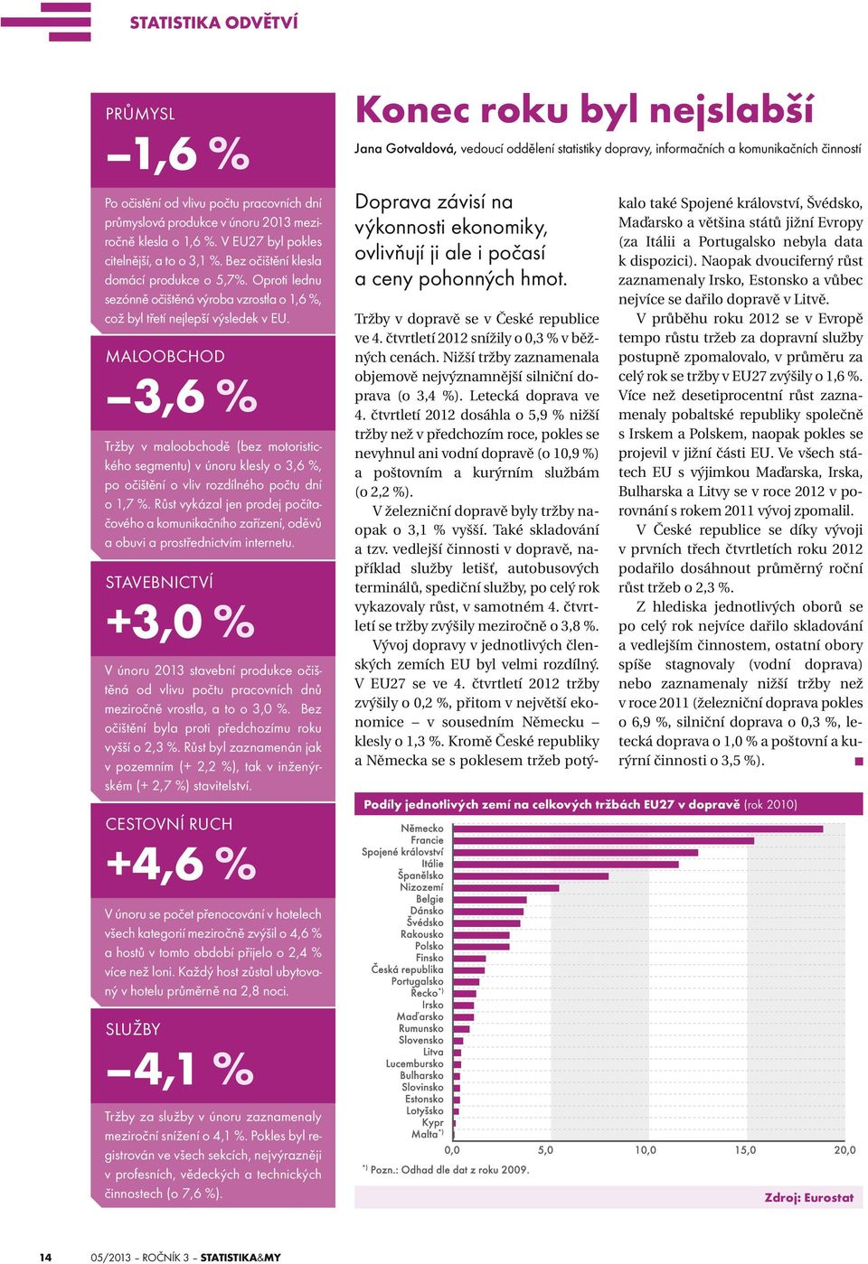 MALOOBCHOD 3,6 % Tržby v maloobchodě (bez motoristického segmentu) v únoru klesly o 3,6 %, po očištění o vliv rozdílného počtu dní o 1,7 %.