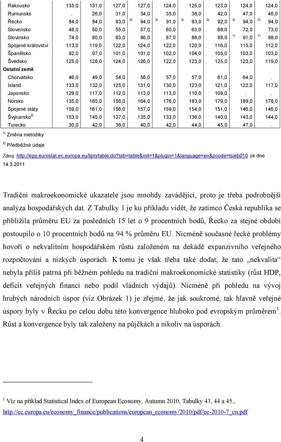 122,0 124,0 122,0 120,0 116,0 115,0 112,0 Španělsko 92,0 97,0 101,0 101,0 102,0 104,0 105,0 103,0 103,0 Švédsko 125,0 128,0 124,0 126,0 122,0 123,0 125,0 123,0 119,0 Ostatní země Chorvatsko 46,0 49,0