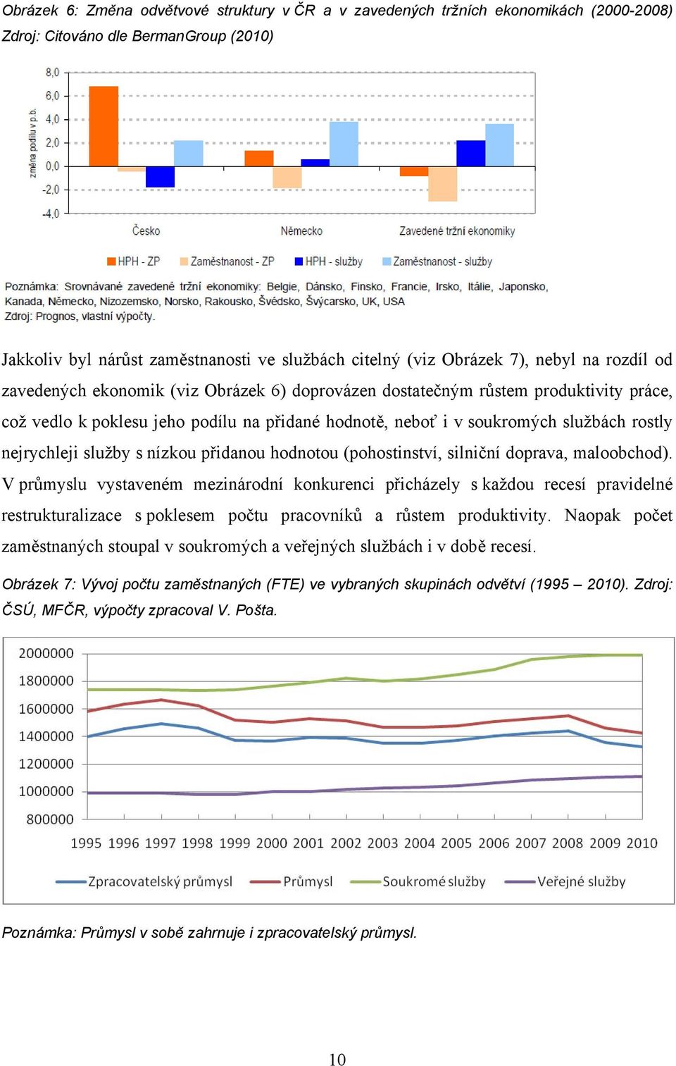 nejrychleji služby s nízkou přidanou hodnotou (pohostinství, silniční doprava, maloobchod).