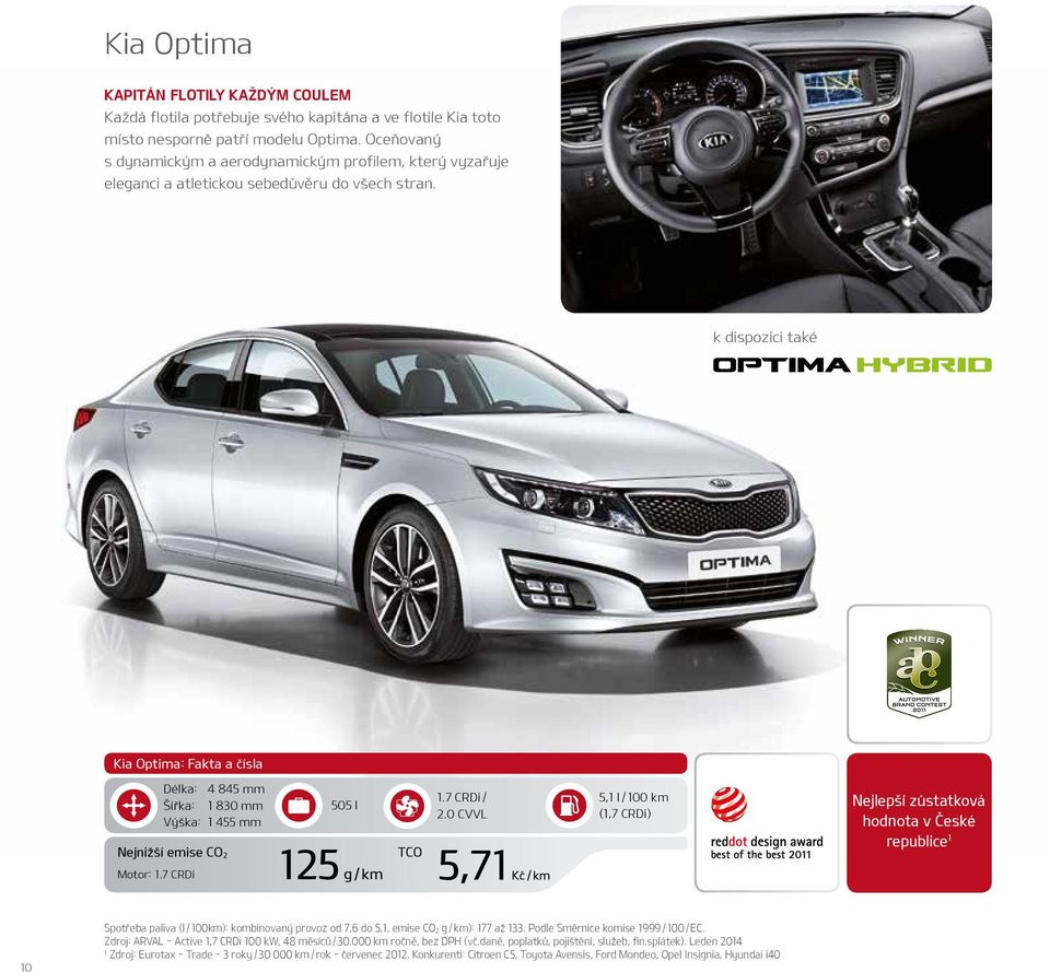 k dispozici také Kia Optima: Fakta a čísla Délka: 4 845 mm Šířka: 1 830 mm Výška: 1 455 mm Nejnižší emise CO 2 Motor: 1.7 CRDi 505 l 125 g / km TCO 1.7 CRDi / 2.