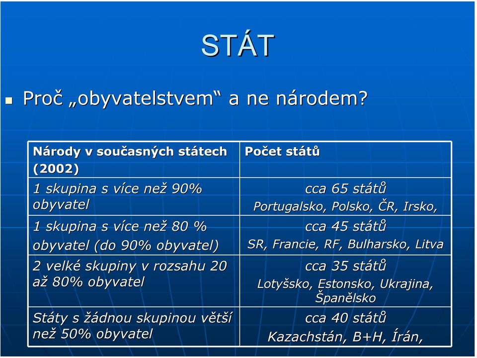 obyvatel (do 90% obyvatel) 2 velké skupiny v rozsahu 20 až 80% obyvatel Státy ty s žádnou skupinou většív než 50%