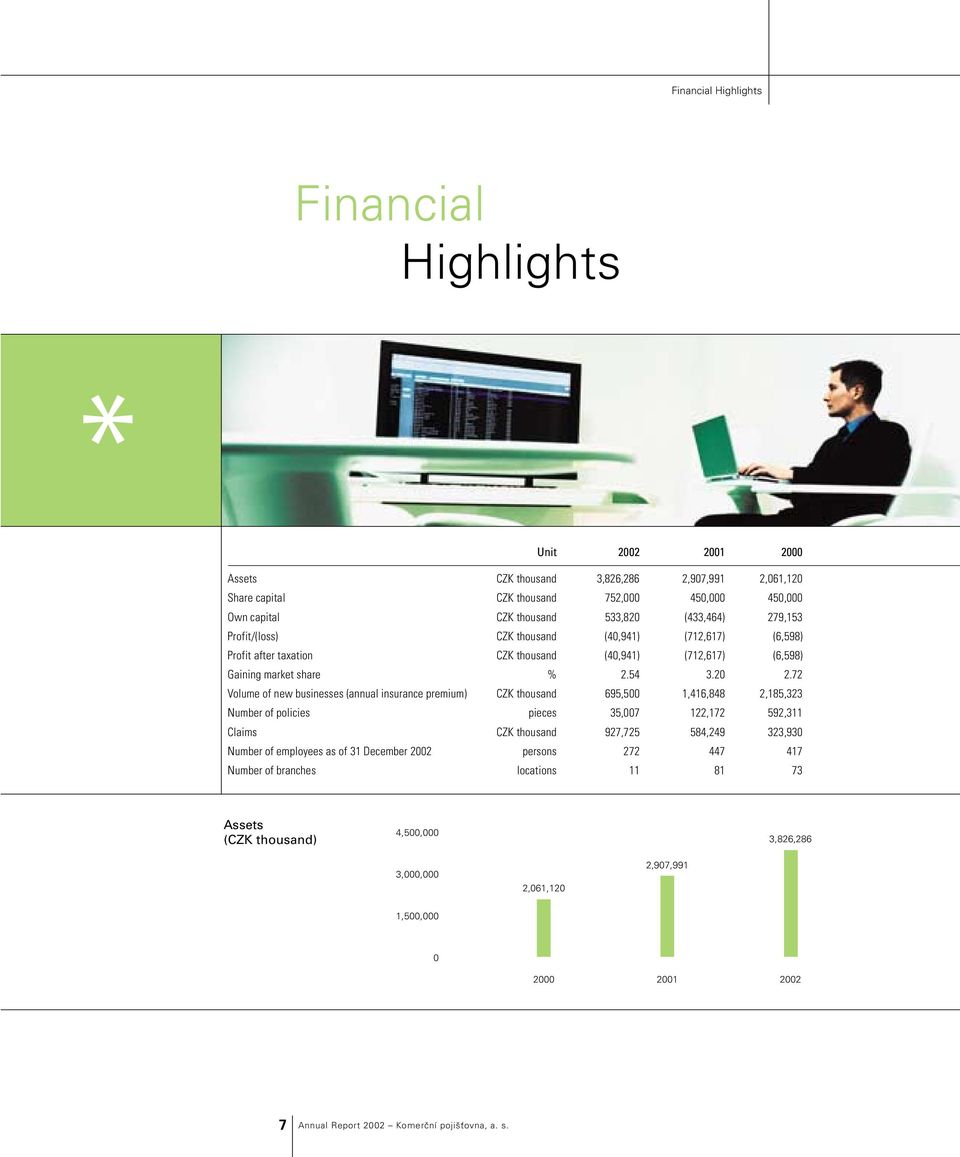 72 Volume of new businesses (annual insurance premium) CZK thousand 695,500 1,416,848 2,185,323 Number of policies pieces 35,007 122,172 592,311 Claims CZK thousand 927,725 584,249 323,930 Number of