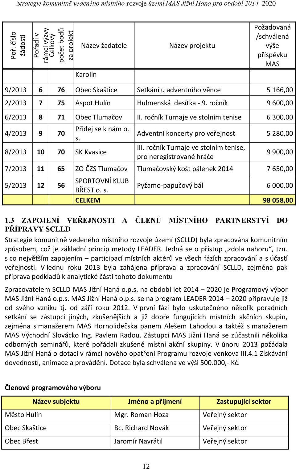 ročník Turnaje ve stolním tenise 6 300,00 4/2013 9 70 Přidej se k nám o. s. 8/2013 10 70 SK Kvasice Adventní koncerty pro veřejnost 5 280,00 III.