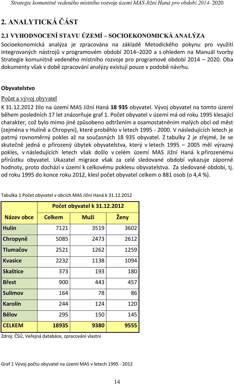 Manuál tvorby Strategie komunitně vedeného místního rozvoje pro programové období 2014 2020. Oba dokumenty však v době zpracování analýzy existují pouze v podobě návrhu.