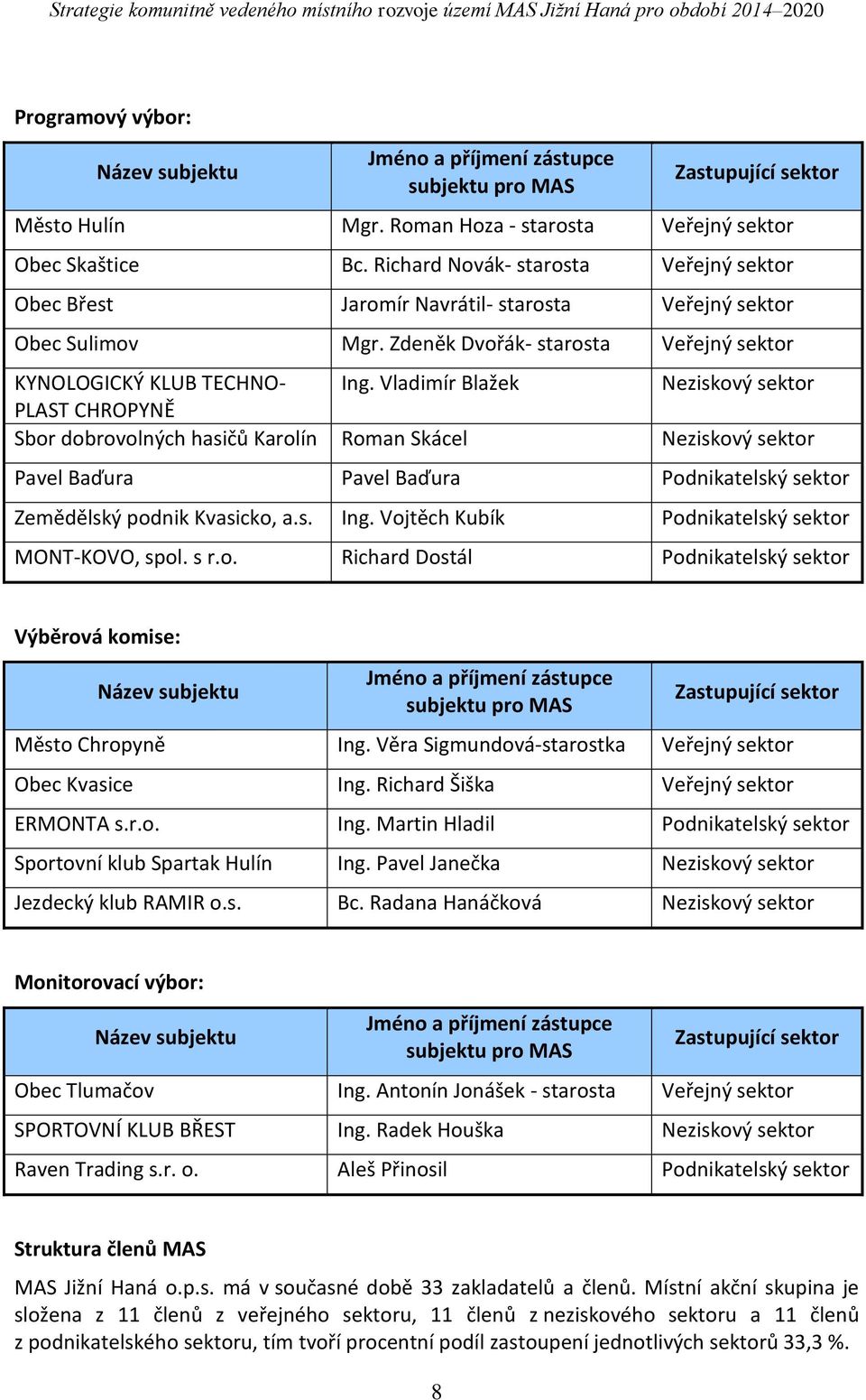 Vladimír Blažek Neziskový sektor PLAST CHROPYNĚ Sbor dobrovolných hasičů Karolín Roman Skácel Neziskový sektor Pavel Baďura Pavel Baďura Podnikatelský sektor Zemědělský podnik Kvasicko, a.s. Ing.