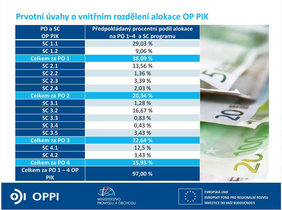 4 2,03 % Celkem za PO 2 20,34 % SC 3.1 1,28 % SC 3.2 16,67 % SC 3.3 0,83 % SC 3.4 0,43 % SC 3.