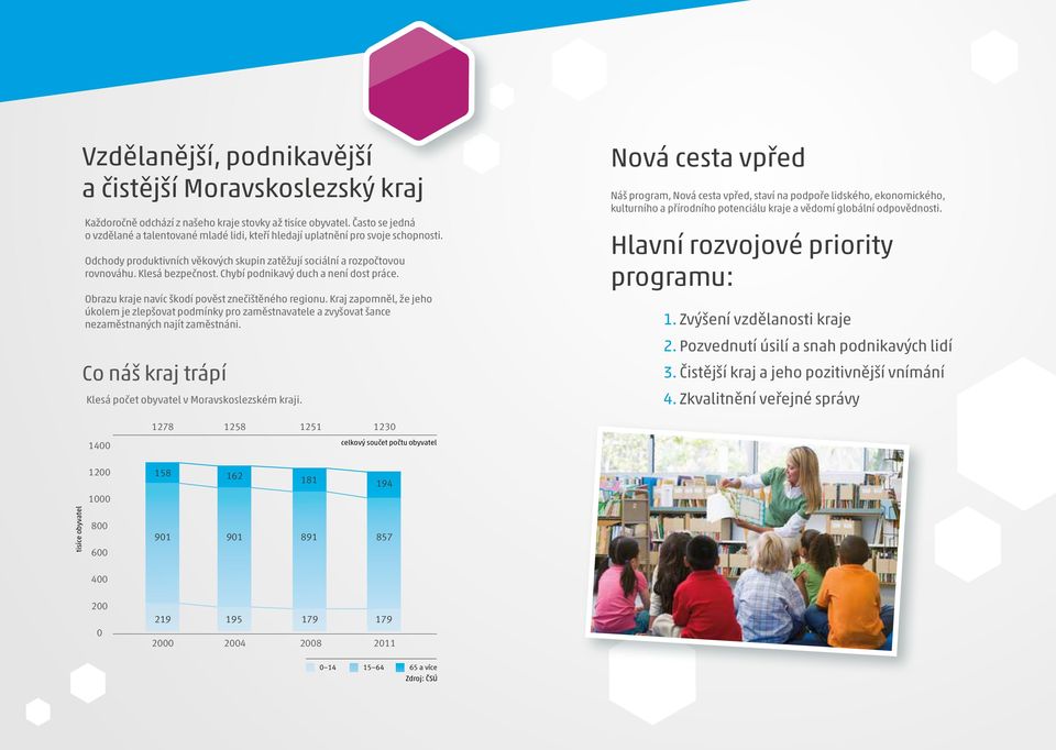 Chybí podnikavý duch a není dost práce. Obrazu kraje navíc škodí pověst znečištěného regionu.