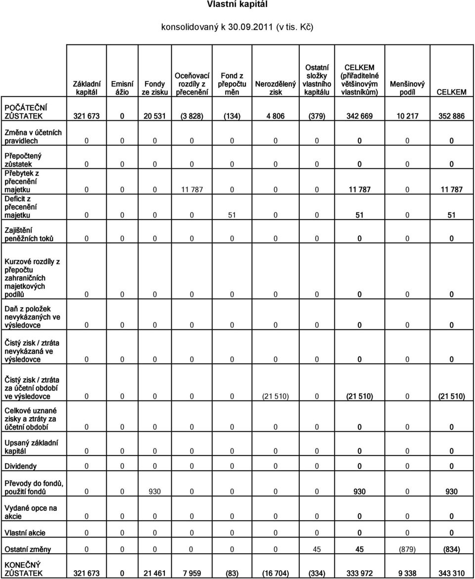 Menšinový podíl CELKEM POČÁTEČNÍ ZŮSTATEK 321 673 0 20 531 (3 828) (134) 4 806 (379) 342 669 10 217 352 886 Změna v účetních pravidlech 0 0 0 0 0 0 0 0 0 0 Přepočtený zůstatek 0 0 0 0 0 0 0 0 0 0