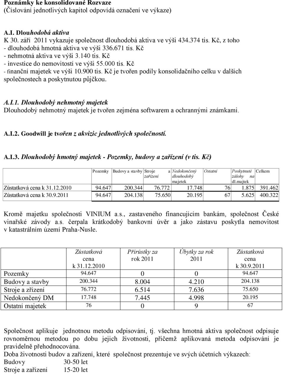 Kč je tvořen podíly konsolidačního celku v dalších společnostech a poskytnutou půjčkou. A.I.1.