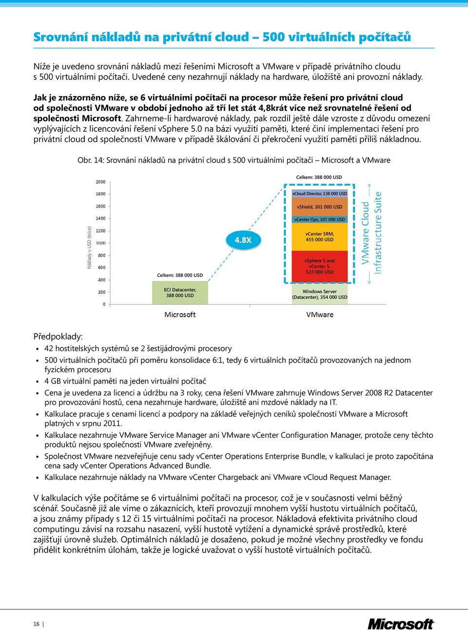 Jak je znázorněno níže, se 6 virtuálními počítači na procesor může řešení pro privátní cloud od společnosti VMware v období jednoho až tří let stát 4,8krát více než srovnatelné řešení od společnosti