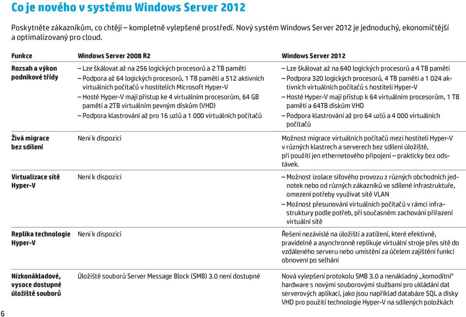 aktivních virtuálních počítačů v hostitelích Microsoft Hyper-V Hosté Hyper-V mají přístup ke 4 virtuálním procesorům, 64 GB paměti a 2TB virtuálním pevným diskům (VHD) Podpora klastrování až pro 16