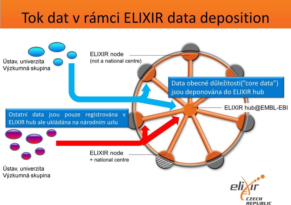 deponována do ELIXIR hub Ostatní data jsou pouze registrována v