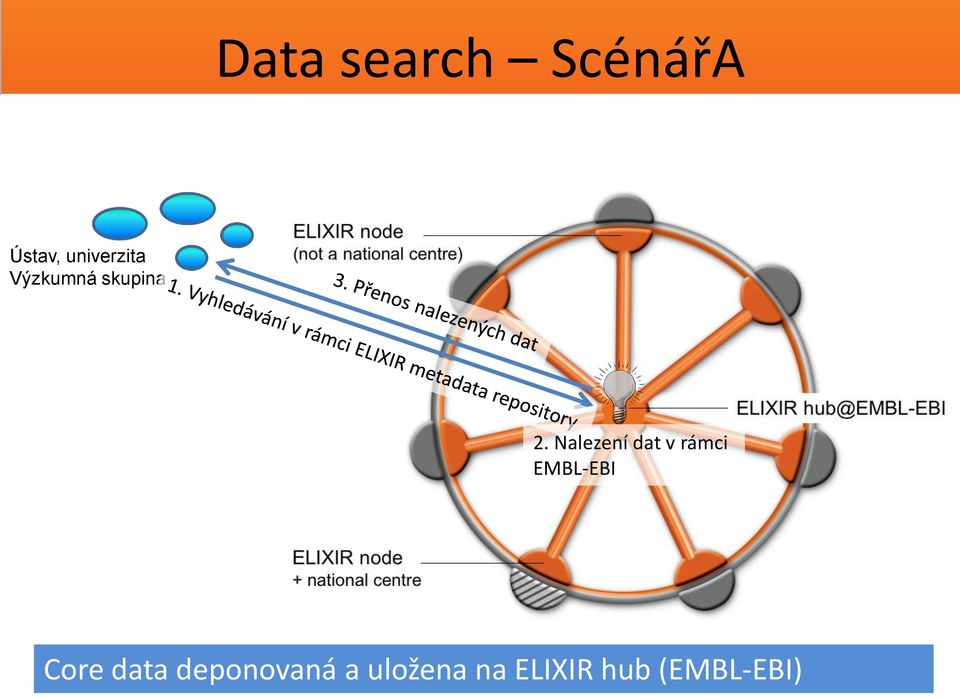 Nalezení dat v rámci EMBL-EBI Core