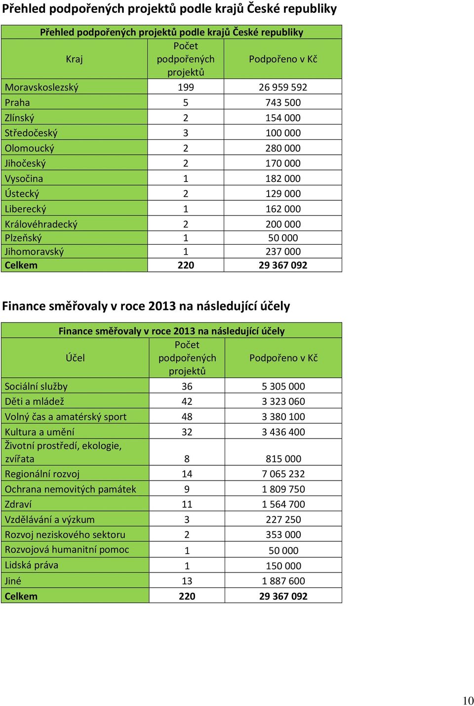 Jihomoravský 1 237 000 Celkem 220 29367092 Finance směřovaly v roce 2013 na následující účely Finance směřovaly v roce 2013 na následující účely Počet Účel podpořených Podpořeno v Kč projektů