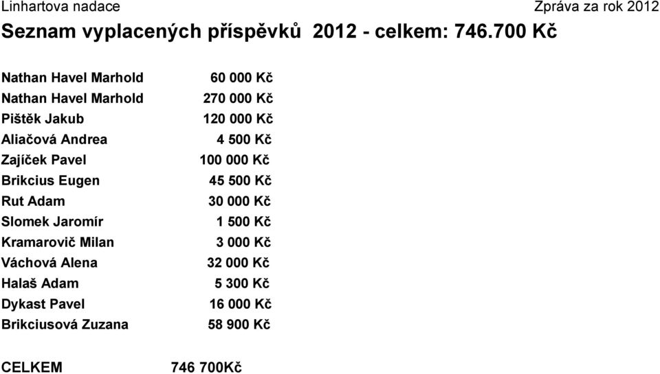 Aliačová Andrea 4 500 Kč Zajíček Pavel 100 000 Kč Brikcius Eugen 45 500 Kč Rut Adam 30 000 Kč