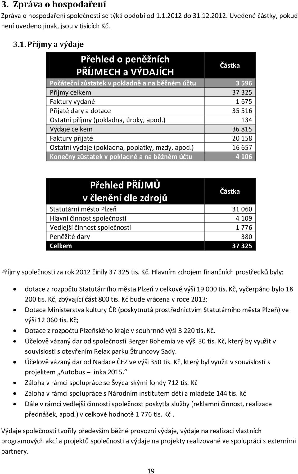 3 596 Příjmy celkem 37 325 Faktury vydané 1 675 Přijaté dary a dotace 35 516 Ostatní příjmy (pokladna, úroky, apod.