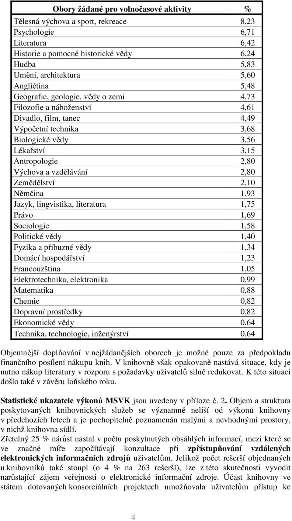 2,80 Zemědělství 2,10 Němčina 1,93 Jazyk, lingvistika, literatura 1,75 Právo 1,69 Sociologie 1,58 Politické vědy 1,40 Fyzika a příbuzné vědy 1,34 Domácí hospodářství 1,23 Francouzština 1,05