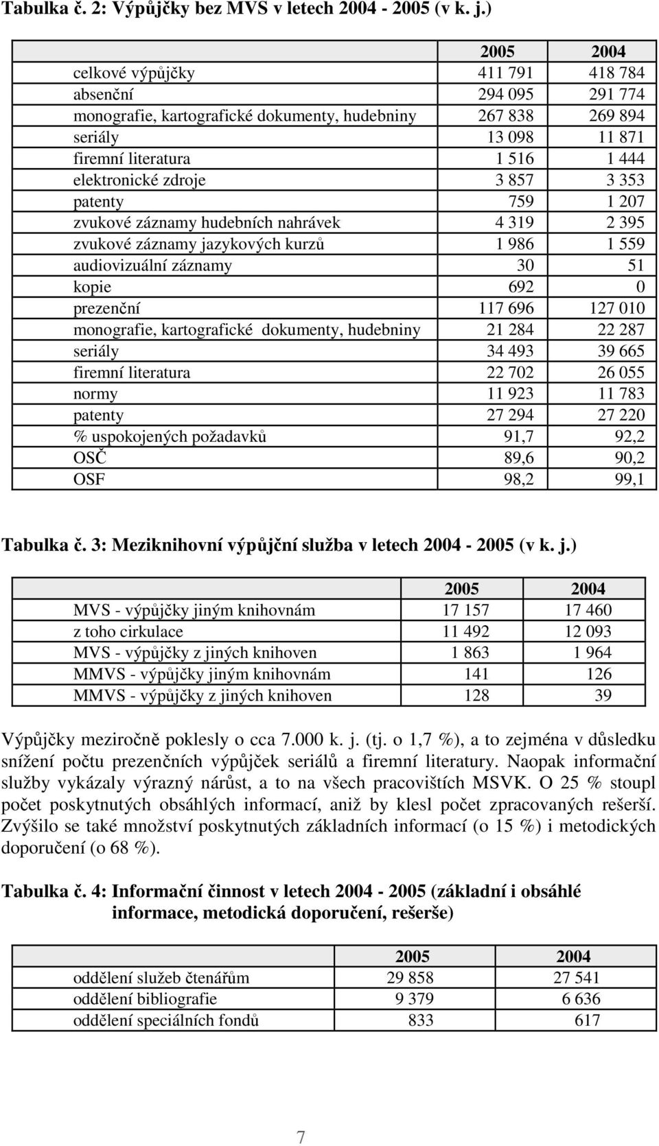 zdroje 3 857 3 353 patenty 759 1 207 zvukové záznamy hudebních nahrávek 4 319 2 395 zvukové záznamy jazykových kurzů 1 986 1 559 audiovizuální záznamy 30 51 kopie 692 0 prezenční 117 696 127 010