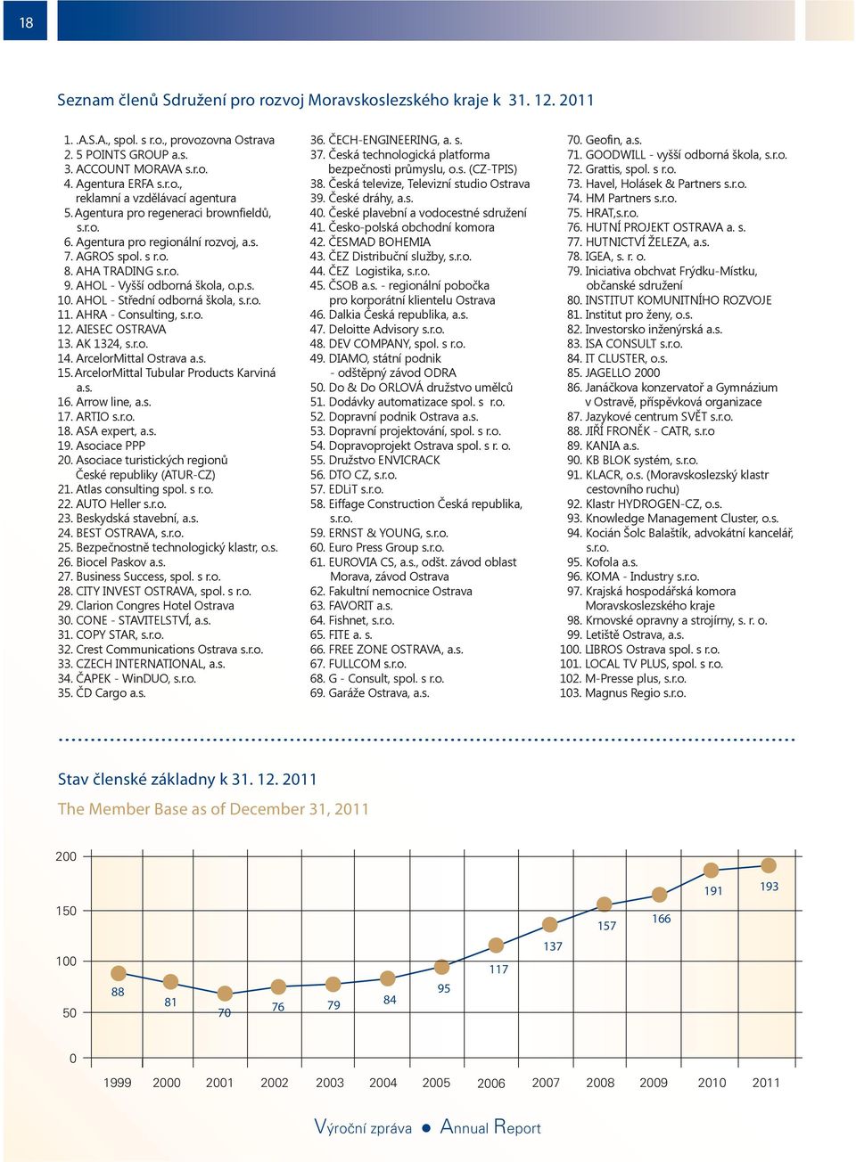 AHRA - Consulting, s.r.o. 12. AIESEC OSTRAVA 13. AK 1324, s.r.o. 14. ArcelorMittal Ostrava a.s. 15. ArcelorMittal Tubular Products Karviná a.s. 16. Arrow line, a.s. 17. ARTIO s.r.o. 18. ASA expert, a.