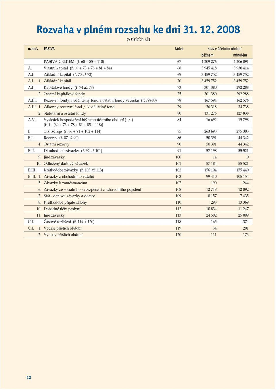 74 až 77) 73 301 380 292 288 2. Ostatní kapitálové fondy 75 301 380 292 288 A.III. Rezervní fondy, nedělitelný fond a ostatní fondy ze zisku (ř. 79+80) 78 16