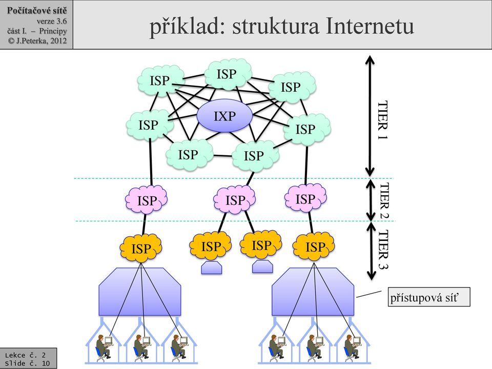 ISP ISP ISP ISP ISP ISP TIER 1