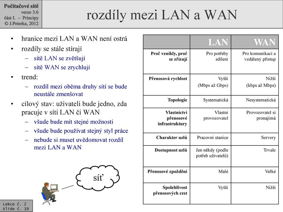 zřizují Přenosová rychlost LAN Pro potřeby sdílení Vyšší (Mbps až Gbps) WAN Pro komunikaci a vzdálený přístup Nižší (kbps až Mbps) Topologie Systematická Nesystematická Vlastnictví přenosové