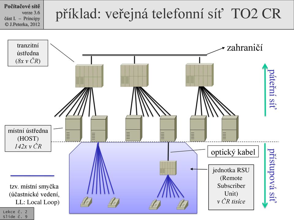 místní smyčka (účastnické vedení, LL: Local Loop) Slide č.