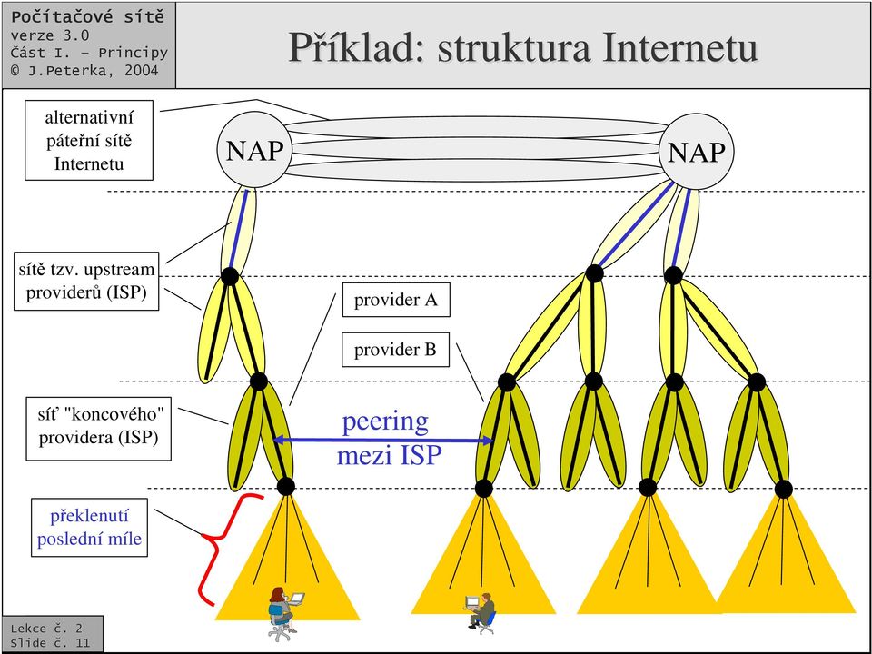 upstream provider (ISP) provider A provider B sí