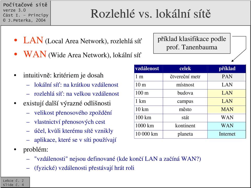 vlastnictví penosových cest úel, kvli kterému sít vznikly aplikace, které se v síti používají problém: vzdálenost celek píklad 1 m tverení metr PAN 10 m místnost LAN 100 m