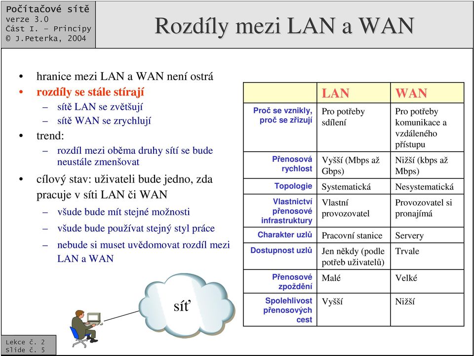 Penosová rychlost Topologie Vlastnictví penosové infrastruktury Charakter uzl Dostupnost uzl LAN Pro poteby sdílení Vyšší (Mbps až Gbps) Systematická Vlastní provozovatel Pracovní stanice Jen nkdy