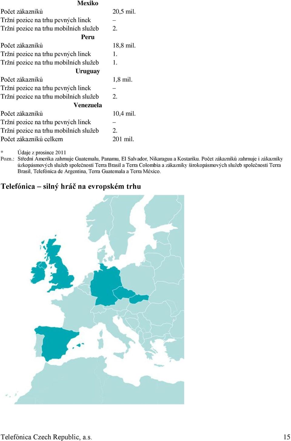 Tržní pozice na trhu pevných linek Tržní pozice na trhu mobilních služeb 2. Počet zákazníků celkem 201 mil. * Údaje z prosince 2011 Pozn.