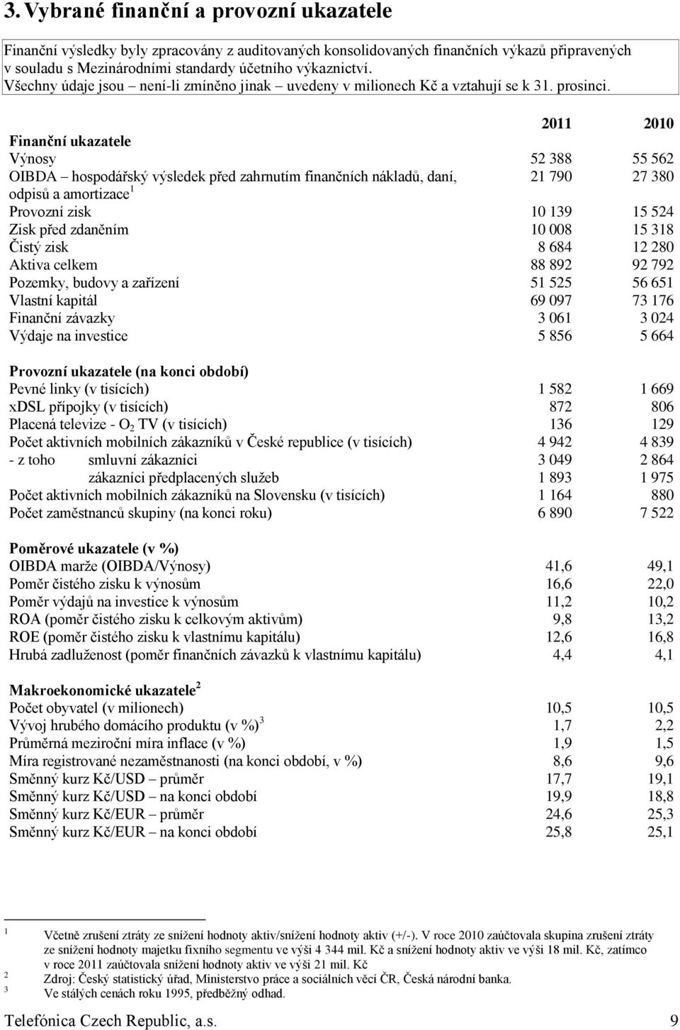 2011 2010 Finanční ukazatele Výnosy 52 388 55 562 OIBDA hospodářský výsledek před zahrnutím finančních nákladů, daní, 21 790 27 380 odpisů a amortizace 1 Provozní zisk 10 139 15 524 Zisk před
