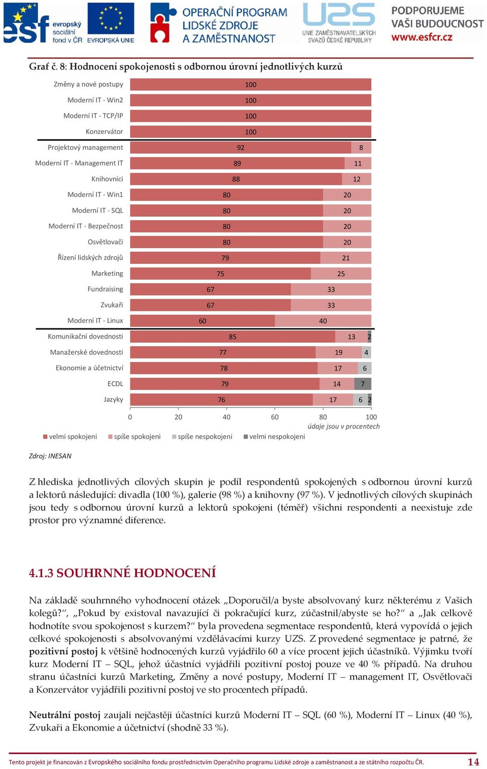 11 12 Moderní IT Win1 Moderní IT SQL Moderní IT Bezpečnost Osvětlovači Řízení lidských zdrojů Marketing 79 75 21 25 Fundraising Zvukaři 67 67 33 33 Moderní IT Linux Komunikační dovednosti 85 13 2