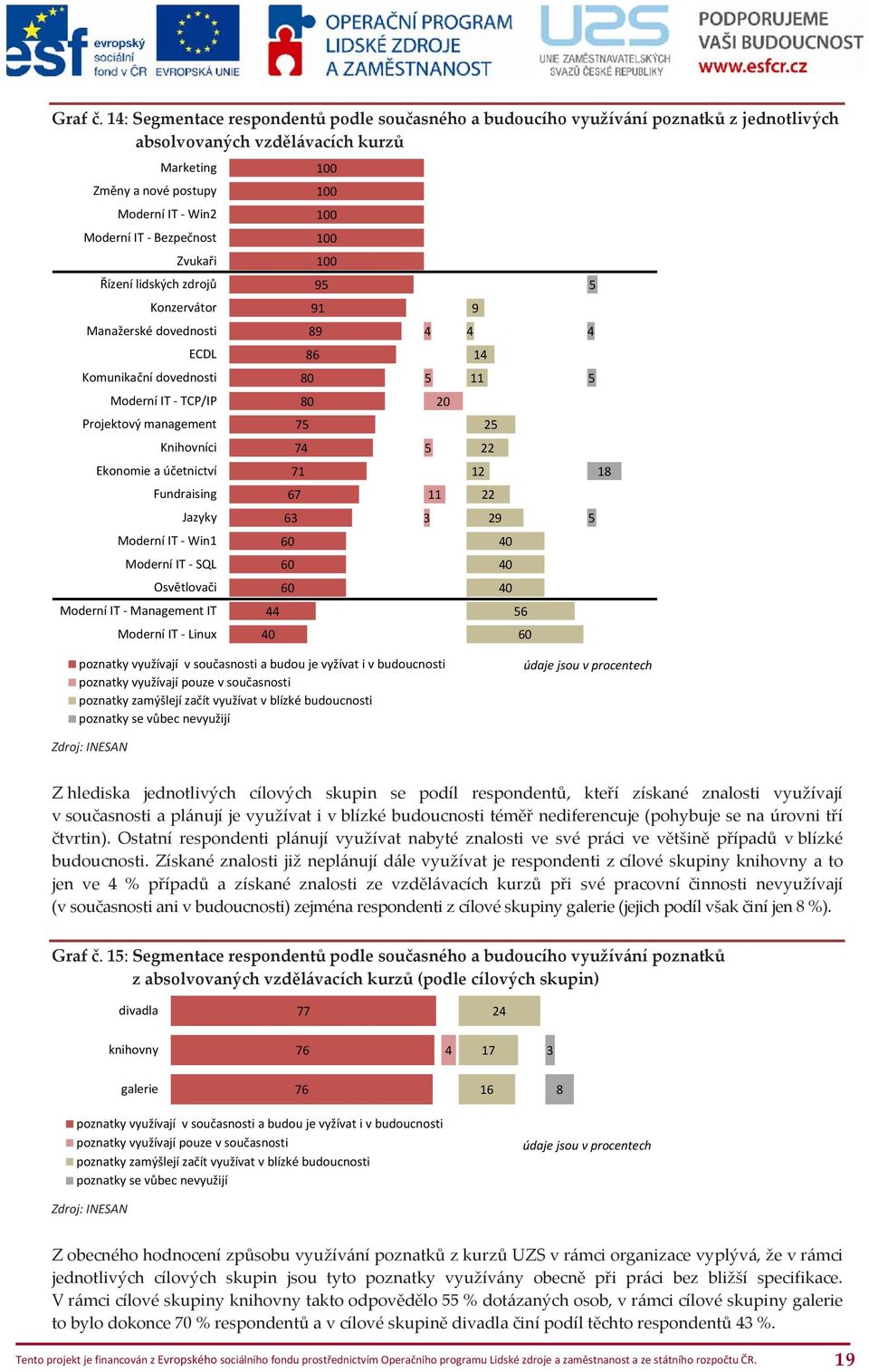 Řízení lidských zdrojů Konzervátor Manažerské dovednosti ECDL Komunikační dovednosti Moderní IT TCP/IP Projektový management Knihovníci Ekonomie a účetnictví Fundraising Jazyky Moderní IT Win1