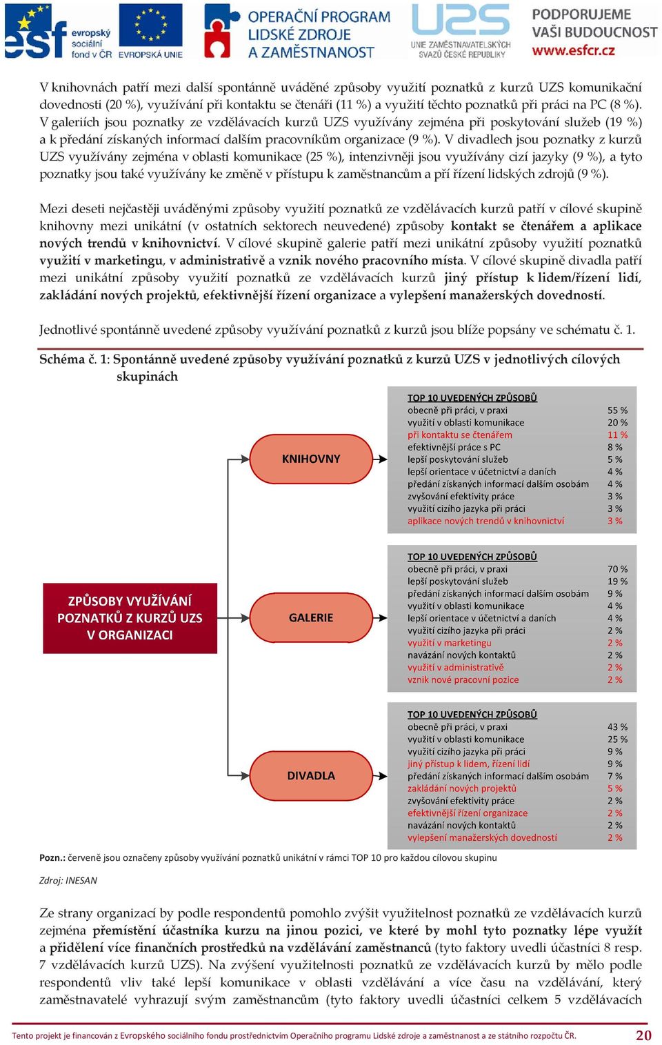 V divadlech jsou poznatky z kurzů UZS využívány zejména v oblasti komunikace (25 %), intenzivněji jsou využívány cizí jazyky (9 %), a tyto poznatky jsou také využívány ke změně v přístupu k