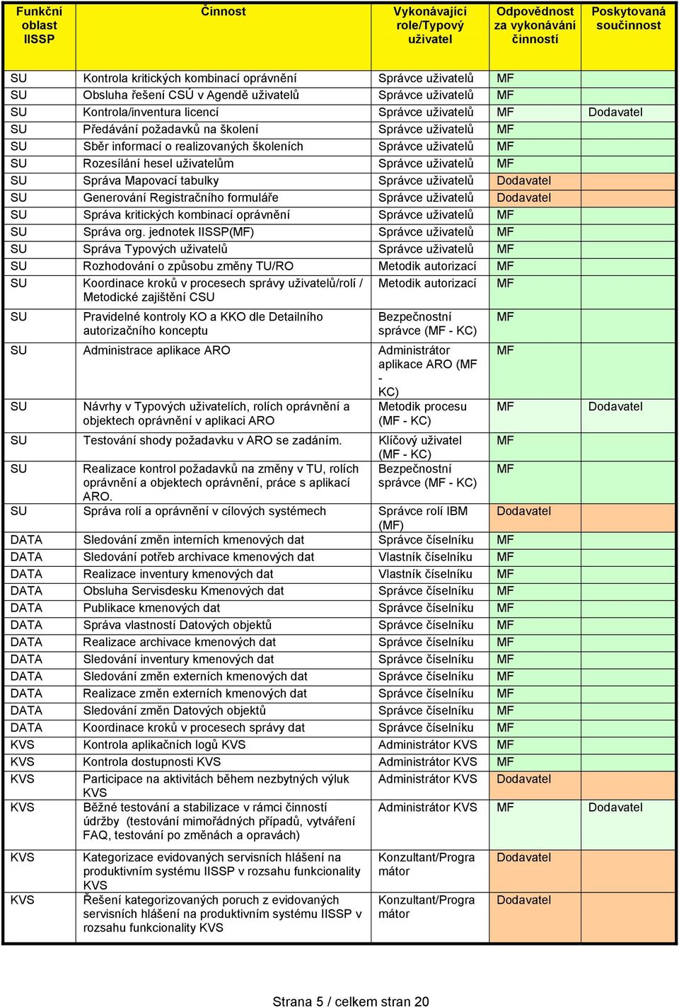 uživatelů SU Rozesílání hesel uživatelům Správce uživatelů SU Správa Mapovací tabulky Správce uživatelů SU Generování Registračního formuláře Správce uživatelů SU Správa kritických kombinací