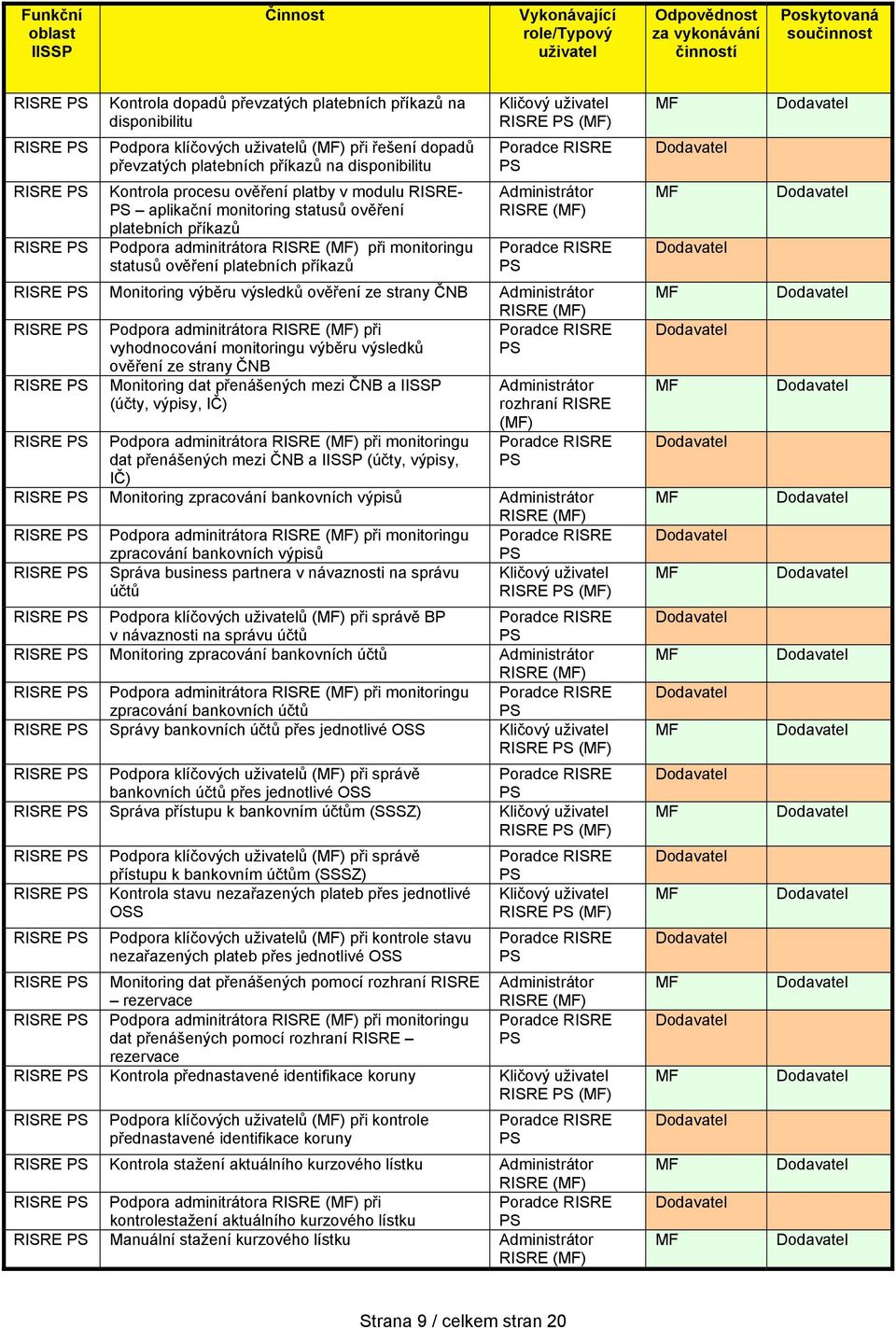 adminitrátora () při monitoringu statusů ověření platebních příkazů Kličový uživatel () Poradce () Poradce Monitoring výběru výsledků ověření ze strany ČNB () Podpora adminitrátora () při Poradce