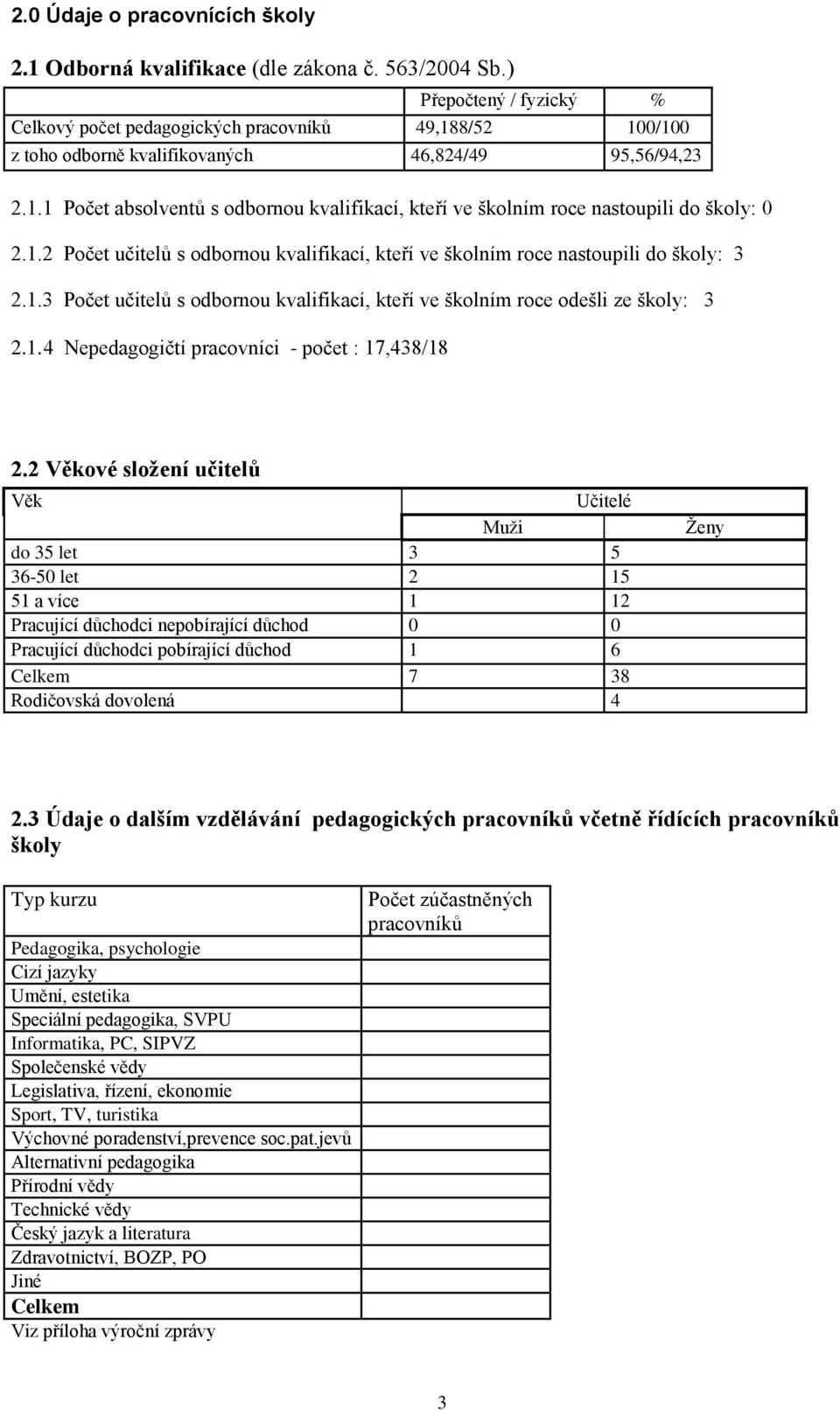 1.2 Počet učitelů s odbornou kvalifikací, kteří ve školním roce nastoupili do školy: 3 2.1.3 Počet učitelů s odbornou kvalifikací, kteří ve školním roce odešli ze školy: 3 2.1. 4 Nepedagogičtí pracovníci - počet : 17,438/18 2.